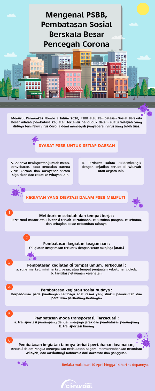 [INFOGRAFIK] Mengenal PSBB, Pembatasan Sosial Berskala Besar ...