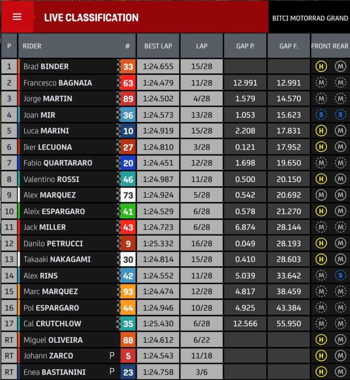 Hasil Balap MotoGP Austria 2021: Hujan Membawa Hasil Tak ...