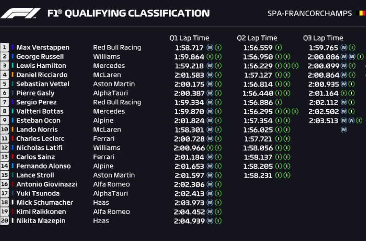 Результаты квалификации сегодня. Формула 1 квалификация таблица. F 1 квалификация сегодня Результаты. Квалификация Сочи 2021. График формулы 1.
