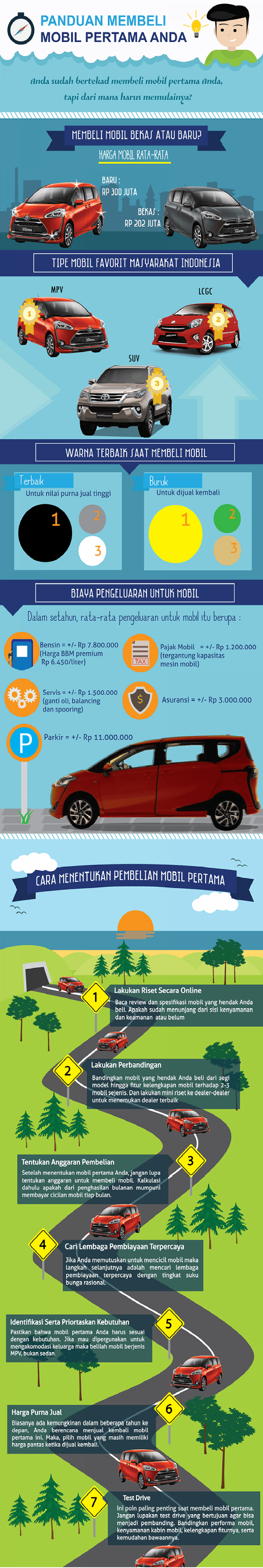 [Infografik] Panduan Membeli Mobil Pertama