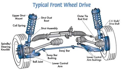 desain sistem penggerak roda depan mobil