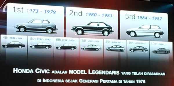 Gambar menunjukkan Honda Civic dari generasi ke generasi