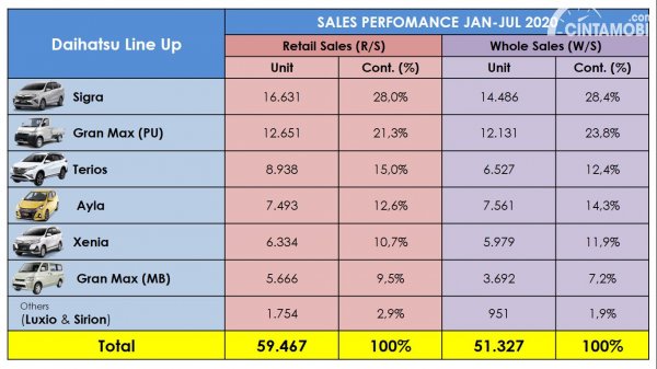 Angka Penjualan Daihatsu Indonesia Naik Hampir 5 Kali Lipat, Ini Model Terlarisnya