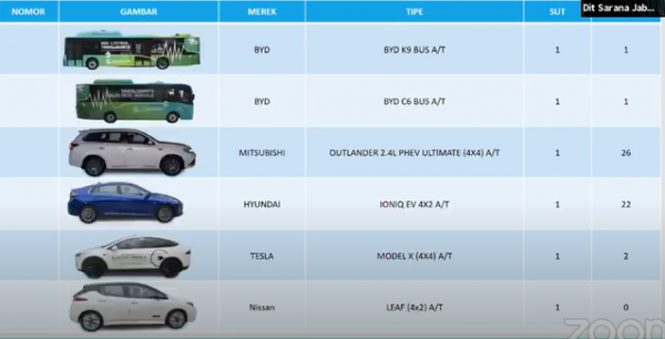 Deretan Mobil Listrik Yang Sudah Lakoni Uji Tipe Di Indonesia