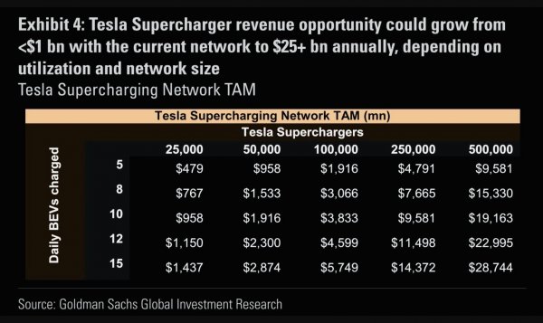 Foto menunjukkan Potensi pendapatan Tesla dari sharing supercharger