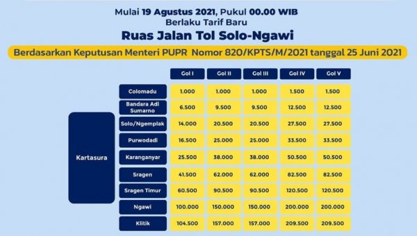 Tarif 4 Ruas Jalan Tol Trans Jawa Naik Bareng Usai HUT RI