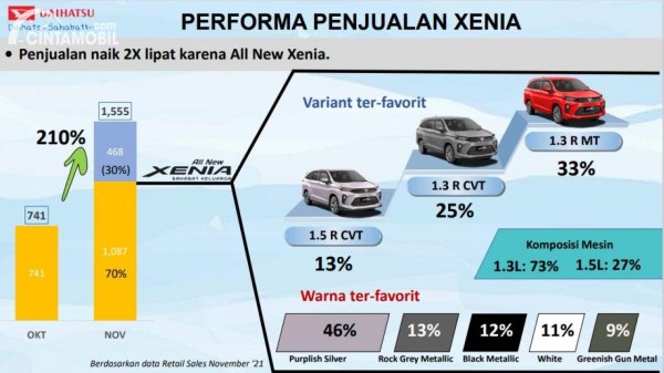 Performa penjualan Daihatsu All New Xenia 2021