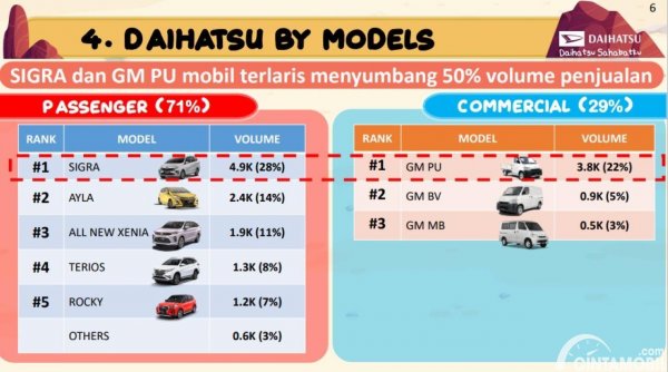 Penjualan Daihatsu Mengaum Di Awal Tahun 2022
